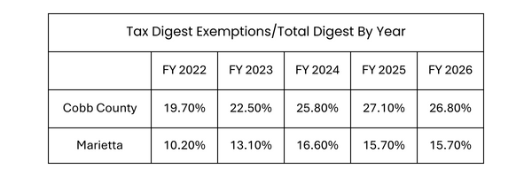 Chart displaying a breakdown of the Cobb County vs Marietta City property tax digest exemptions by year